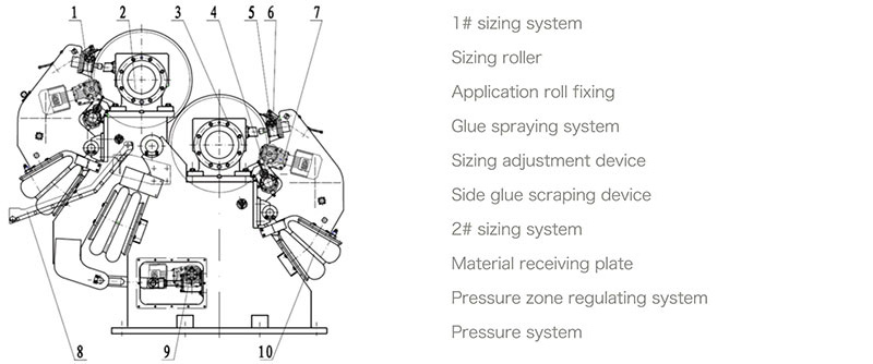 Metering rod-film transfer sizing machine